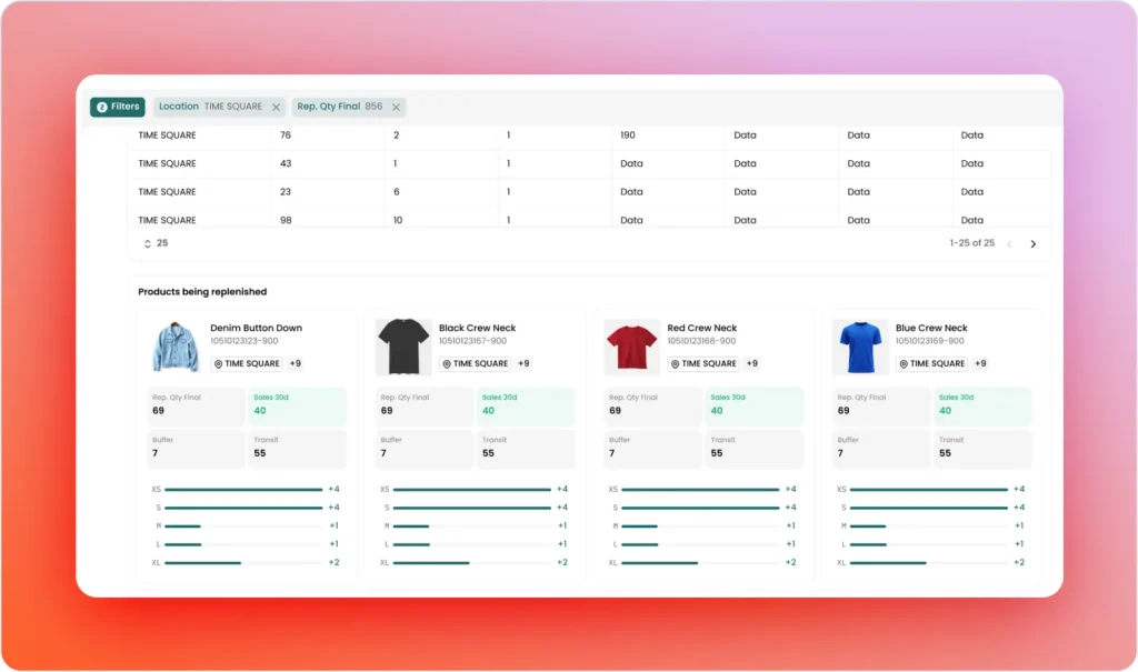 Tablero de OneBeat mostrando reposición por SKU y tienda en tiempo real